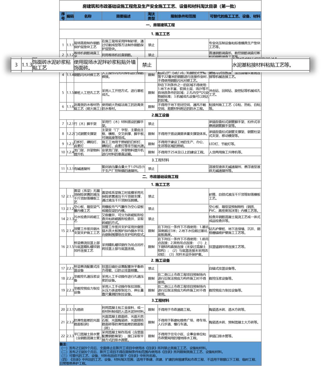 住建部,房屋建筑,市政基礎(chǔ)設(shè)施工程,房屋建筑和市政基礎(chǔ)設(shè)施工程危及生產(chǎn)安全施工工藝、設(shè)備和材料淘汰目錄,施工工藝